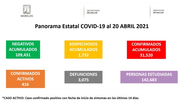 En Morelos, 31,520 casos confirmados acumulados de covid-19 y 3,075 decesos