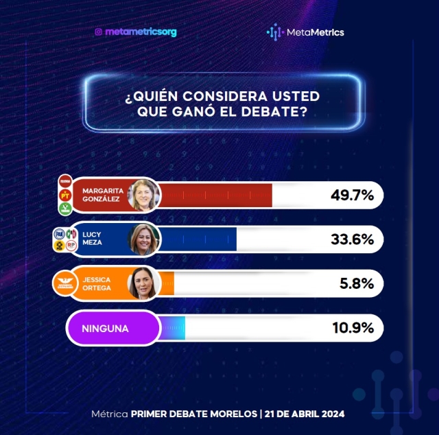 Encuestas colocan a Margarita González como ganadora del debate por la gubernatura de Morelos