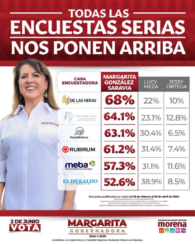 Agradece Margarita González Saravia por liderar encuestas