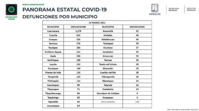 Por primera vez en este año 2022, no se registró ningún fallecimiento por coronavirus en la zona sur de Morelos. 
