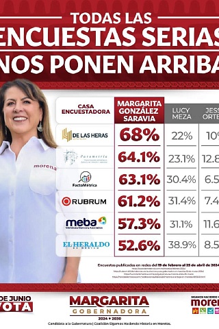 Agradece Margarita González Saravia por liderar encuestas