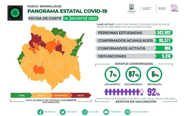 En Morelos, 85,377 casos confirmados acumulados de covid-19 y 5,316 decesos