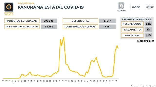 En Morelos, 62,861 casos confirmados acumulados de covid-19 y 5,147 decesos