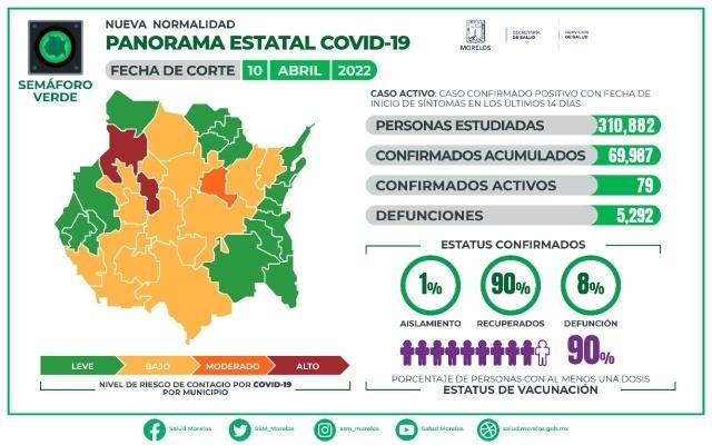En Morelos, 69,987 casos confirmados acumulados de covid-19 y 5,292 decesos