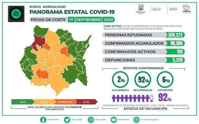 En Morelos, 90,586 casos confirmados acumulados de covid-19 y 5,320 decesos
