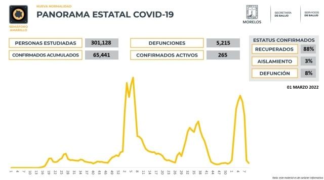 En Morelos, 65,441 casos confirmados acumulados de covid-19 y 5,215 decesos