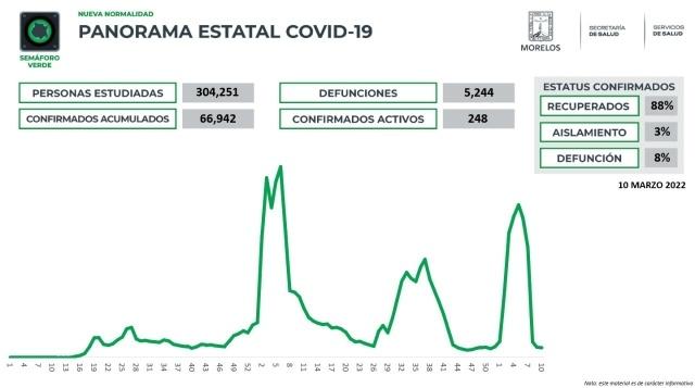 En Morelos, 66,942 casos confirmados acumulados de covid-19 y 5,244 decesos