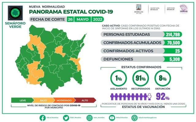 En Morelos, 70,500 casos confirmados acumulados de covid-19 y 5,308 decesos