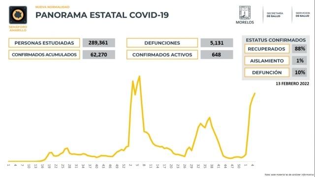 En Morelos, 62,270 casos confirmados acumulados de covid-19 y 5,131 decesos