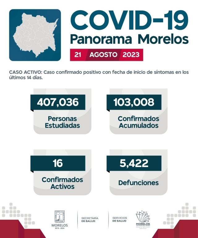 En Morelos, 103,008 casos confirmados acumulados de covid-19 y 5,422 decesos
