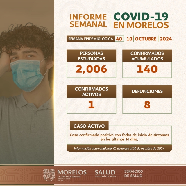 Al corte de la semana epidemiológica 40, Morelos reporta 140 casos positivos de covid-19