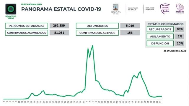 En Morelos, 51,051 casos confirmados acumulados de covid-19 y 5,019 decesos