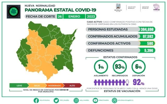 En Morelos, 97,592 casos confirmados acumulados de covid-19 y 5,396 decesos