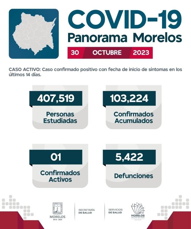 En Morelos, 103,224 casos confirmados acumulados de covid-19 y 5,422 decesos