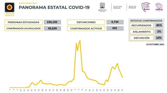En Morelos, 49,639 casos confirmados acumulados de covid-19 y 4,744 decesos
