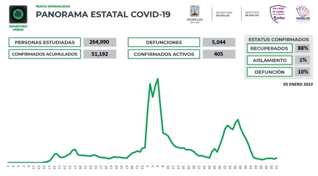 En Morelos, 51,192 casos confirmados acumulados de covid-19 y 5,044 decesos