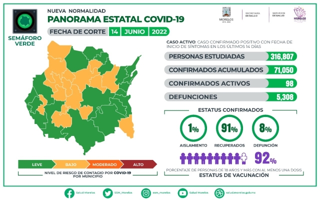 En Morelos, 71,050 casos confirmados acumulados de covid-19 y 5,308 decesos
