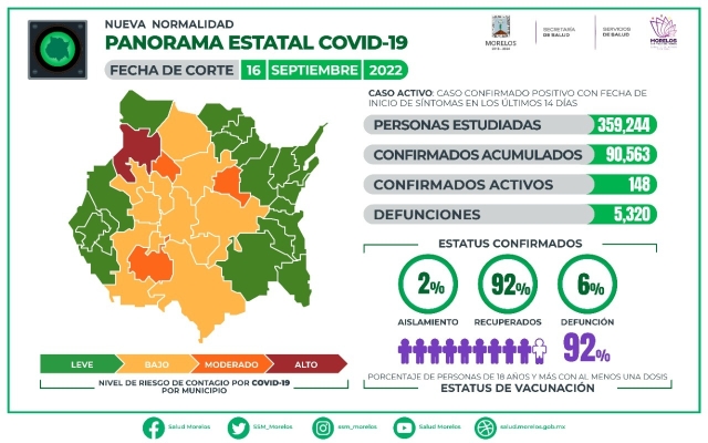 En Morelos, 90,563 casos confirmados acumulados de covid-19 y 5,320 decesos