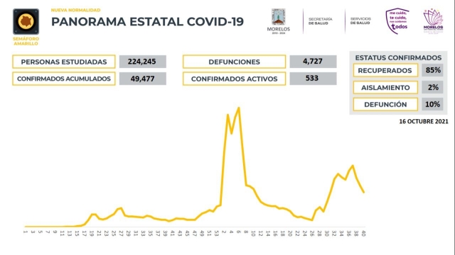 En Morelos, 49,477 casos confirmados acumulados de covid-19 y 4,727 decesos