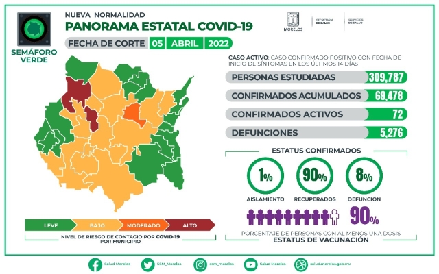 En Morelos, 69,478 casos confirmados acumulados de covid-19 y 5,276 decesos