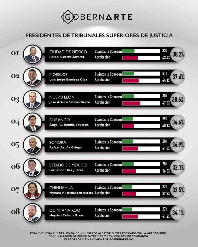 El “Ranking Tribunales” fue realizado por la consultoría GobernArte S.C.