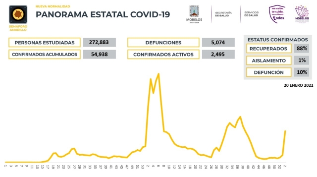 En Morelos, 54,938 casos confirmados acumulados de covid-19 y 5,074 decesos