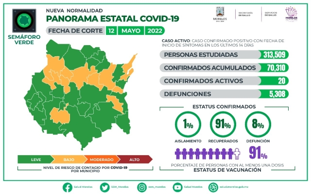 En Morelos, 70,310 casos confirmados acumulados de covid-19 y 5,308 decesos