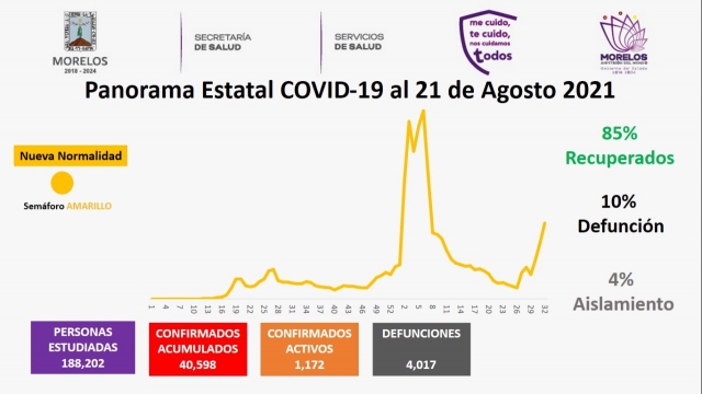 En Morelos, 40,598 casos confirmados acumulados de covid-19 y 4,017 decesos