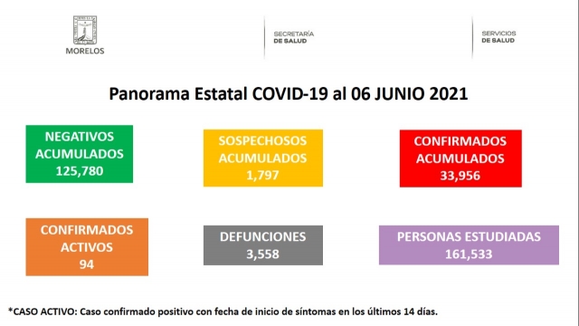 En Morelos suman 33,956 casos confirmados acumulados de covid-19 y 3,558 decesos