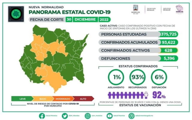 En Morelos, 93,622 casos confirmados acumulados de covid-19 y 5,396 decesos