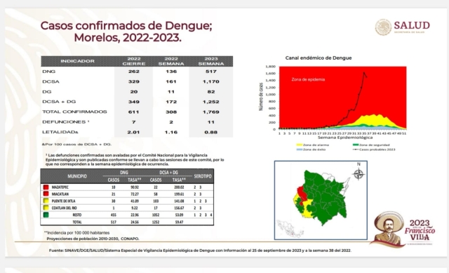 Se confirmaron once decesos por dengue en Morelos; suman mil 769 casos confirmados