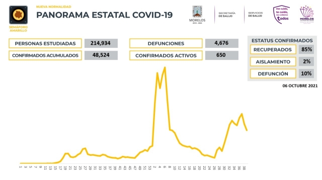 En Morelos, 48,524 casos confirmados acumulados de covid-19 y 4,676 decesos