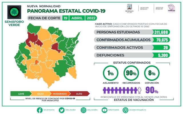 En Morelos, 70,075 casos confirmados acumulados de covid-19 y 5,300 decesos