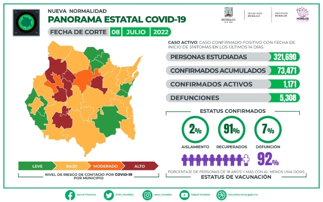 En Morelos, 73,471 casos confirmados acumulados de covid-19 y 5,308 decesos