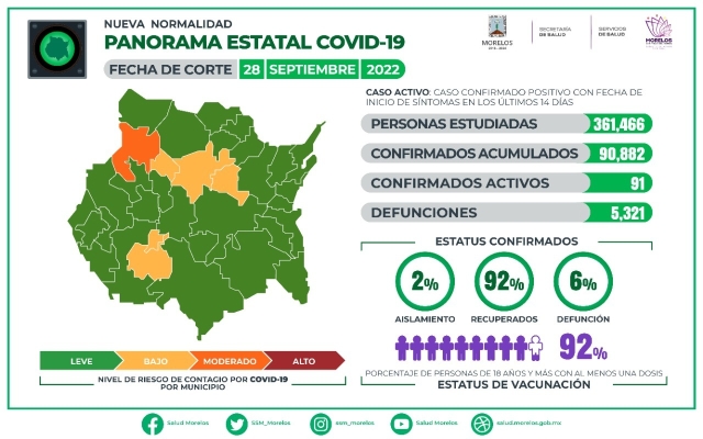 En Morelos, 90,882 casos confirmados acumulados de covid-19 y 5,321 decesos
