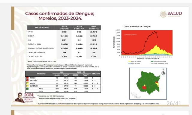 Suman en Morelos cinco mil 384 casos de dengue y 37 decesos