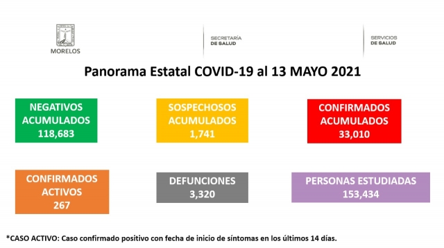 En Morelos suman 33,010 casos confirmados acumulados de covid-19 y 3,320 decesos