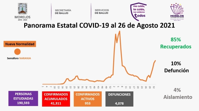 En Morelos, 41,311 casos confirmados acumulados de covid-19 y 4,078 decesos