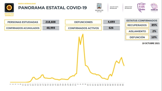 En Morelos, 48,993 casos confirmados acumulados de covid-19 y 4,693 decesos