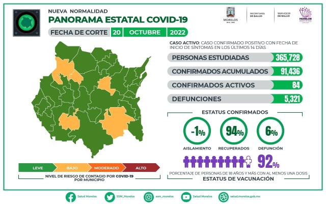 En Morelos, 91,436 casos confirmados acumulados de covid-19 y 5,321 decesos