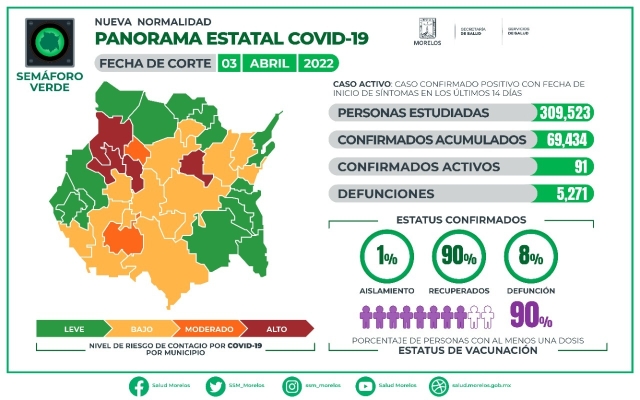 En Morelos, 69,434 casos confirmados acumulados de covid-19 y 5,271 decesos