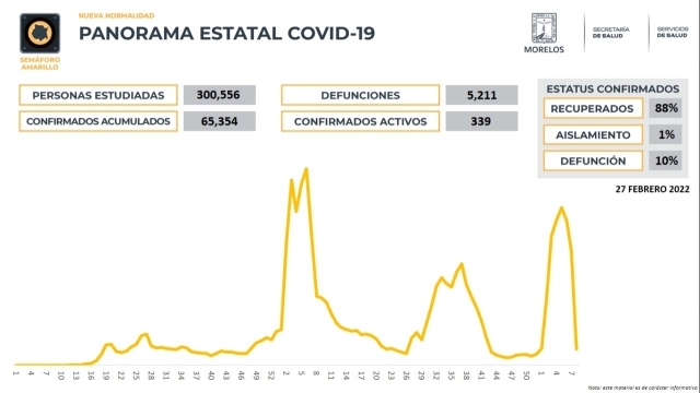 En Morelos, 65,354 casos confirmados acumulados de covid-19 y 5,211 decesos