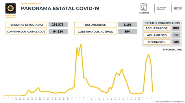 En Morelos, 64,624 casos confirmados acumulados de covid-19 y 5,191 decesos