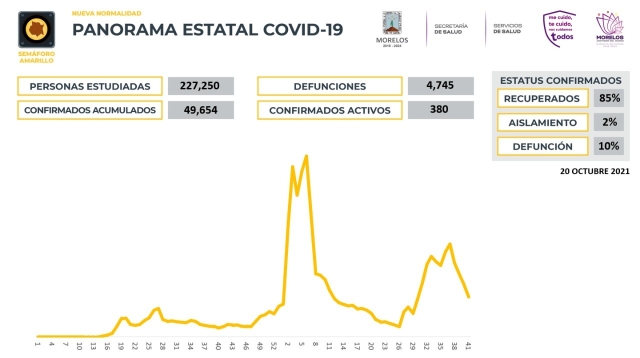 En Morelos, 49,654 casos confirmados acumulados de covid-19 y 4,745 decesos