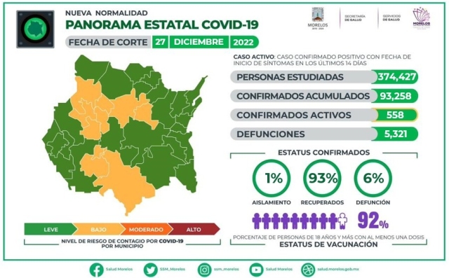 En Morelos, 93,258 casos confirmados acumulados de covid-19 y 5,321 decesos
