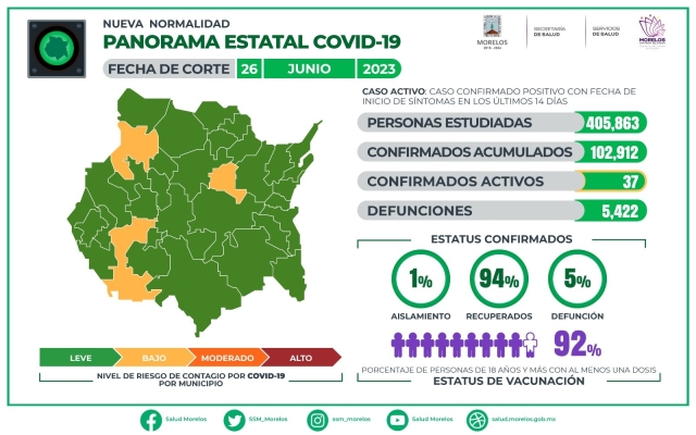 En Morelos, 102,912 casos confirmados acumulados de covid-19 y 5,422 decesos