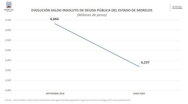 Señala Hacienda montos reales sobre evolución del saldo insoluto de la deuda pública