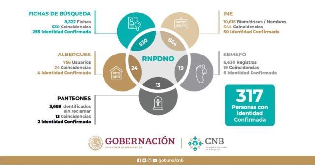 Destacan logros en búsqueda de personas