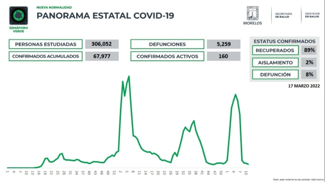 En Morelos, 67,977 casos confirmados acumulados de covid-19 y 5,259 decesos