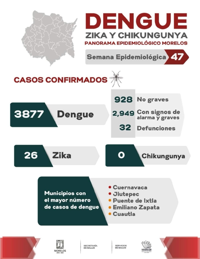 Morelos registra 32 decesos por dengue 